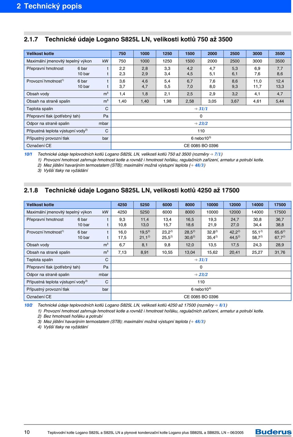 Přepravní hmotnost Provozní hmotnost 1) 6 bar 10 bar 6 bar 10 bar t t t t 2,2 2,3 3,6 3,7 2,8 2,9 4,6 4,7 Obsah vody m 3 1,4 1,8 2,1 2,5 2,9 3,2 4,1 4,7 Obsah na straně spalin m 3 1,40 1,40 1,98 2,58