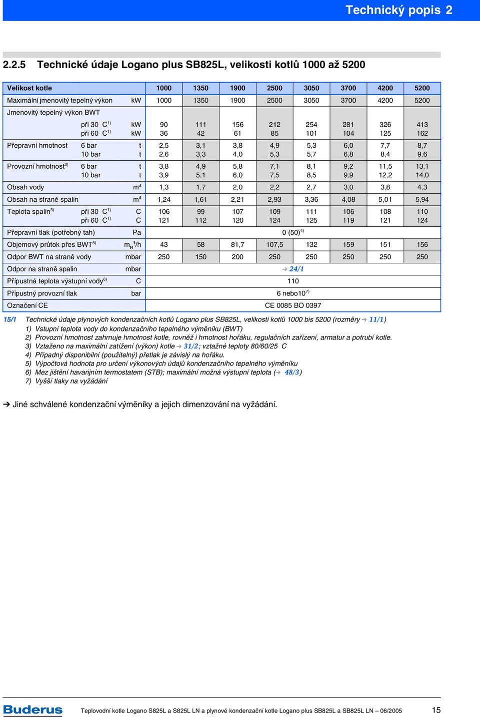 Jmenovitý tepelný výkon BWT Přepravní hmotnost Provozní hmotnost 2) při 30 C 1) při 60 C 1) 6 bar 10 bar 6 bar 10 bar kw kw t t t t 90 36 2,5 2,6 3,8 3,9 111 42 3,1 3,3 4,9 5,1 Obsah vody m 3 1,3 1,7