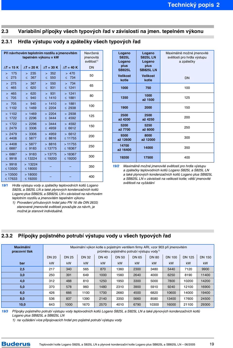 1 Hrdla výstupu vody a zpátečky všech typových řad Při návrhovém teplotním rozdílu a jmenovitém tepelném výkonu v kw Navržená jmenovitá světlost 1) T =15K T =20K T =30K T =40K DN > 175 275 > 275 465