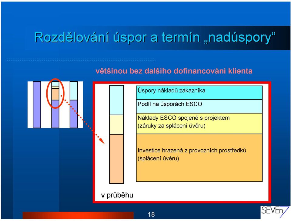 ESCO Náklady ESCO spojené s projektem (záruky za splácení úvěru)