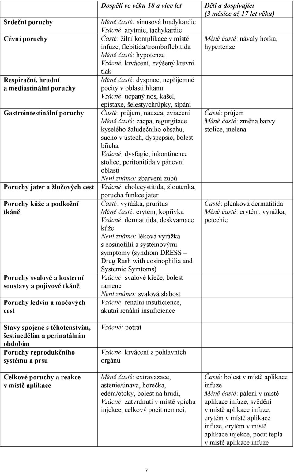 ve věku 18 a více let Méně časté: sinusová bradykardie Vzácné: arytmie, tachykardie Časté: žilní komplikace v místě infuze, flebitida/tromboflebitida Méně časté: hypotenze Vzácné: krvácení, zvýšený