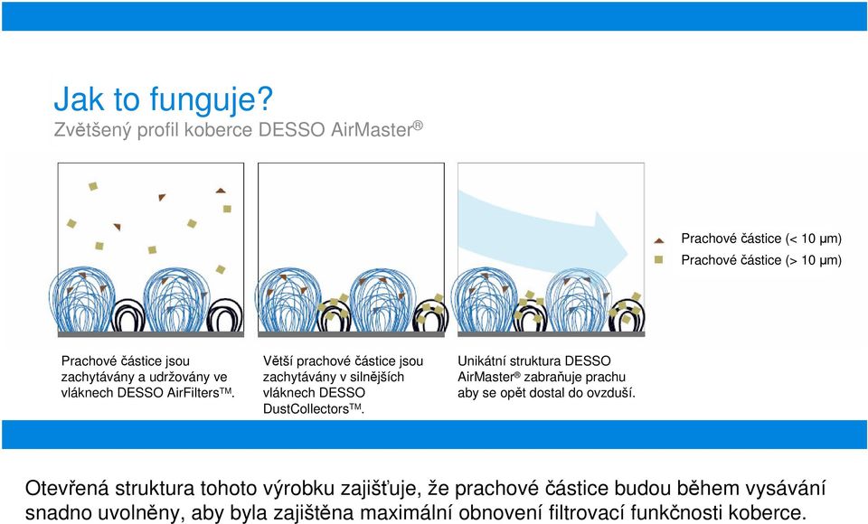 udržovány ve vláknech DESSO AirFilters TM. Vtší prachovéástice jsou zachytávány v silnjších vláknech DESSO DustCollectors TM.