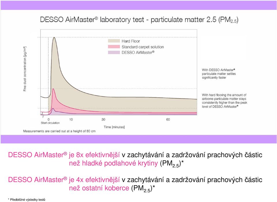 5 )* DESSO AirMaster je 4x efektivnjší v zachytávání a