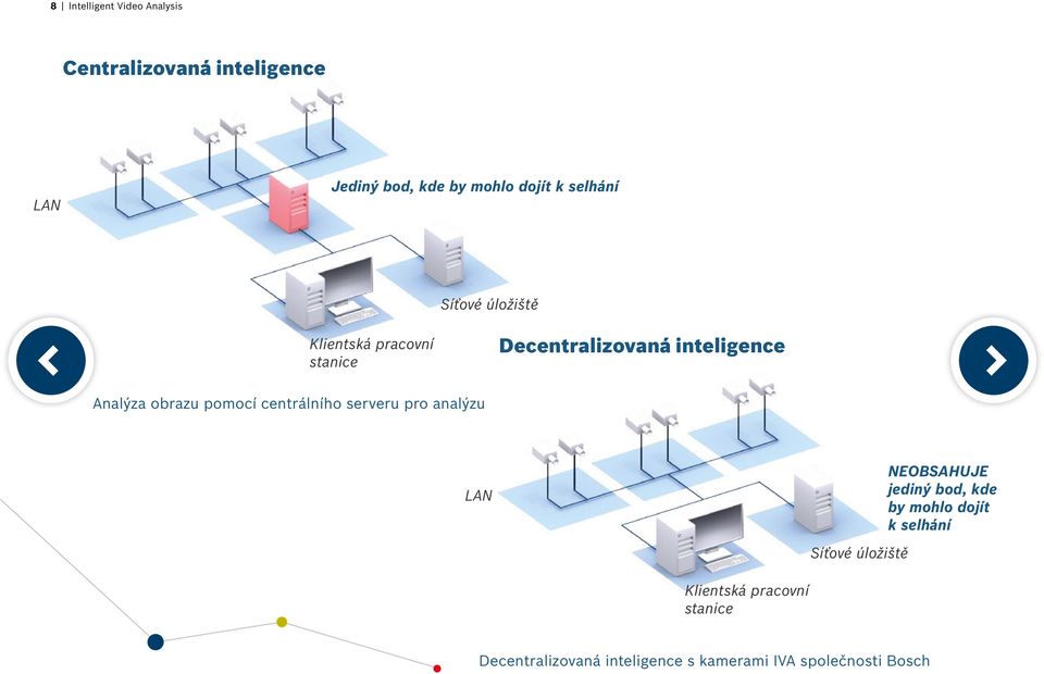 pomocí centrálního serveru pro analýzu LAN NEOBSAHUJE jediný bod, kde by mohlo dojít k selhání
