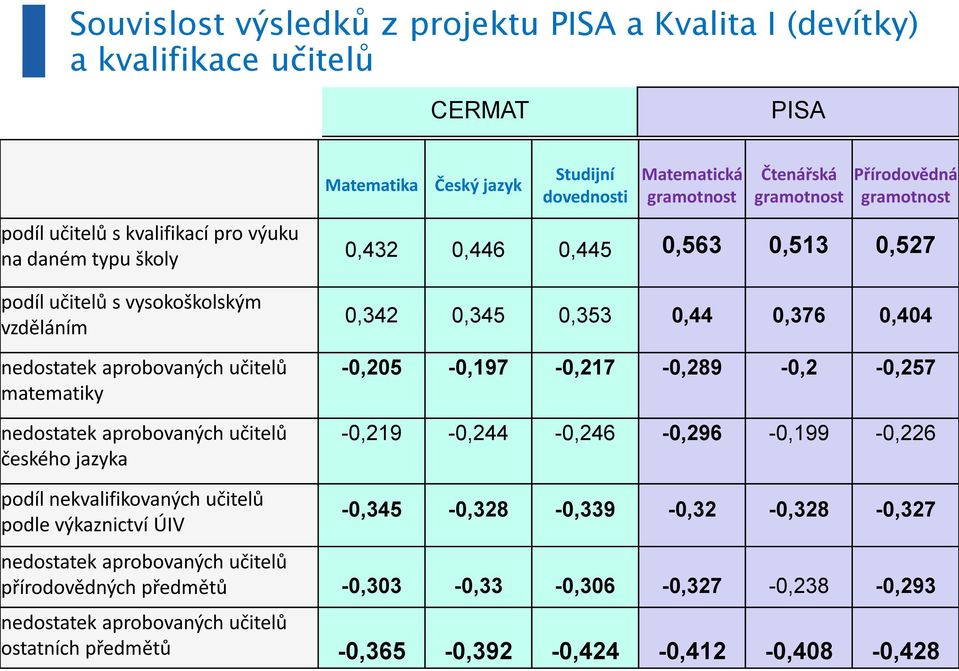 0,513 0,527 0,342 0,345 0,353 0,44 0,376 0,404-0,205-0,197-0,217-0,289-0,2-0,257-0,219-0,244-0,246-0,296-0,199-0,226 podíl nekvalifikovaných učitelů podle výkaznictví ÚIV