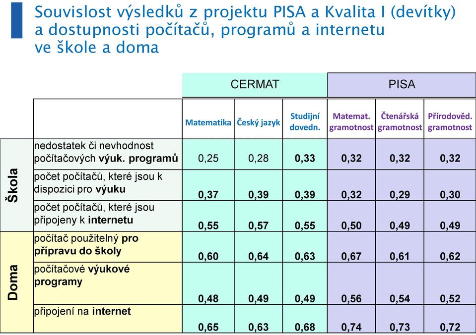 programů 0,25 0,28 0,33 0,32 0,32 0,32 počet počítačů, které jsou k dispozici pro výuku počet počítačů, které jsou připojeny k internetu počítač použitelný