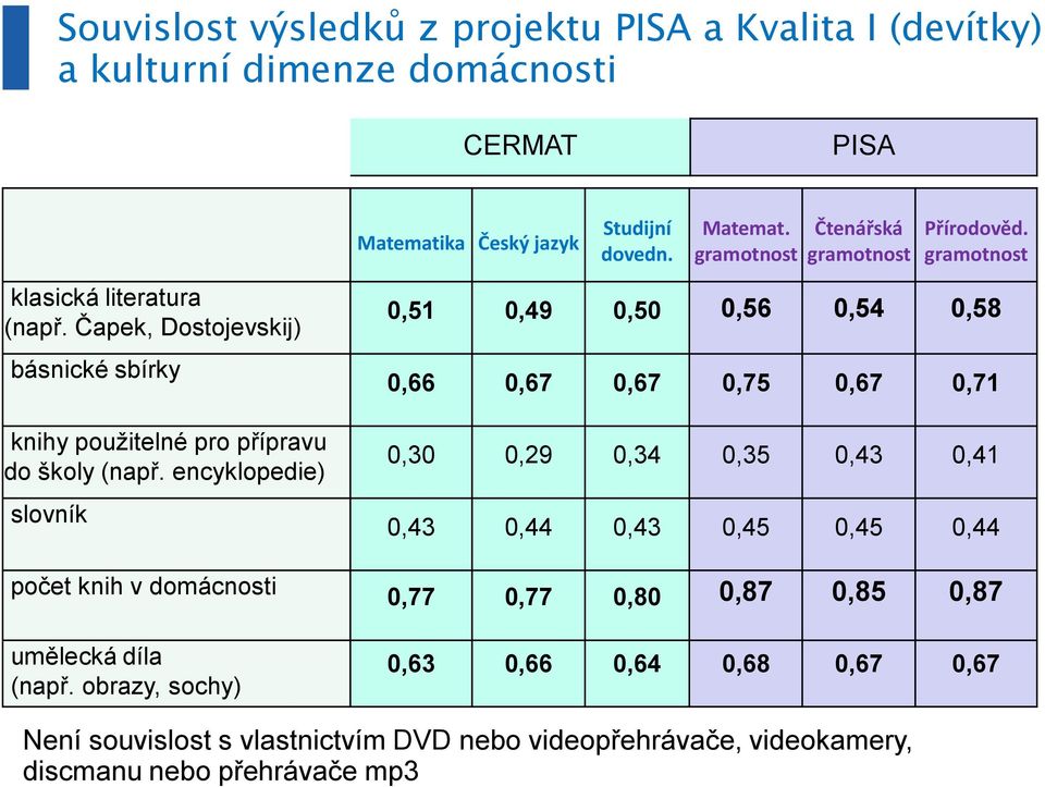 obrazy, sochy) Matematika Český jazyk Studijní dovedn. Matemat. Čtenářská Přírodověd.