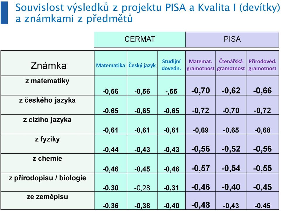 z matematiky z českého jazyka z cizího jazyka z fyziky z chemie z přírodopisu / biologie ze zeměpisu -0,56-0,56