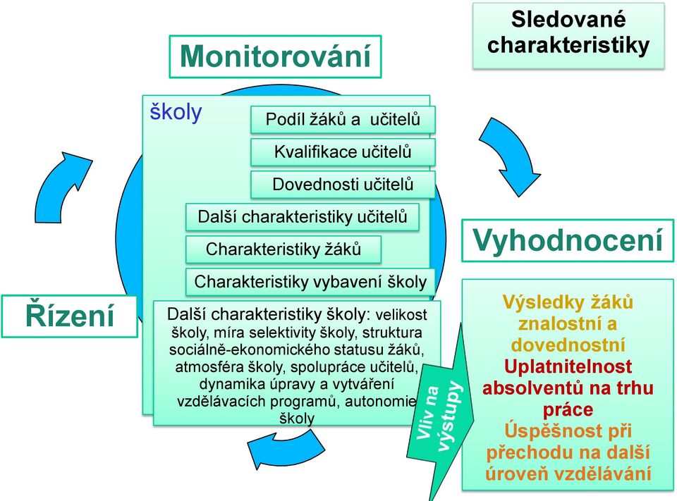 struktura sociálně-ekonomického statusu žáků, atmosféra školy, spolupráce učitelů, dynamika úpravy a vytváření vzdělávacích programů,