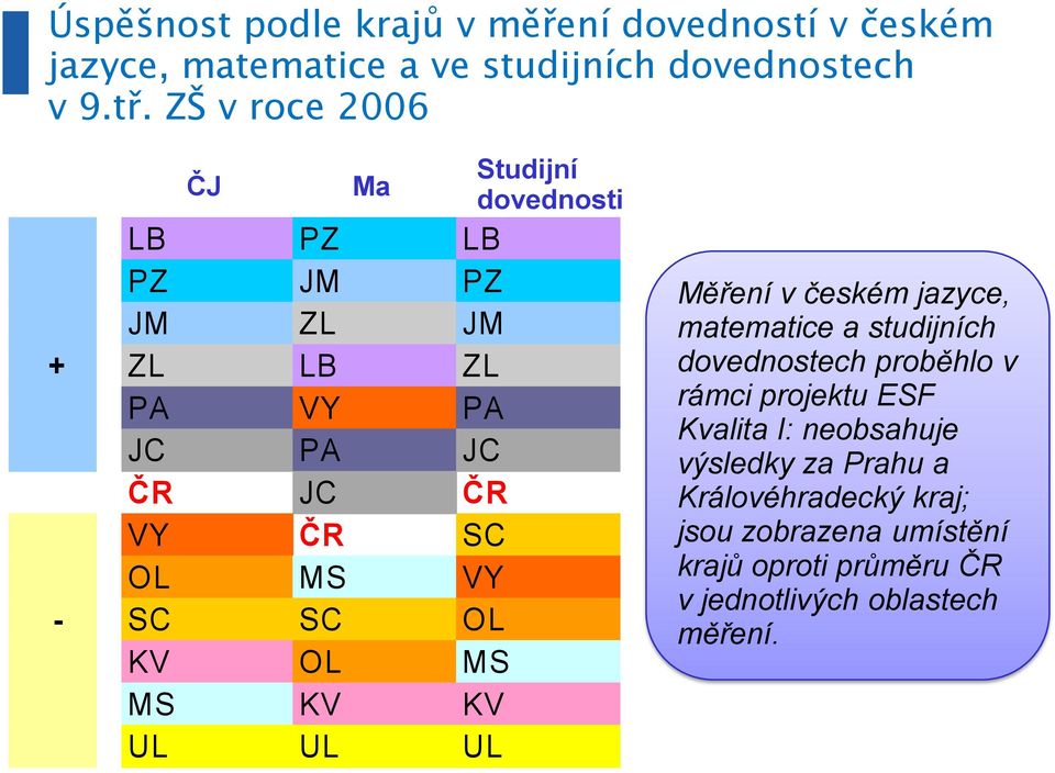 MS KV KV UL UL UL Studijní dovednosti Měření v českém jazyce, matematice a studijních dovednostech proběhlo v rámci projektu