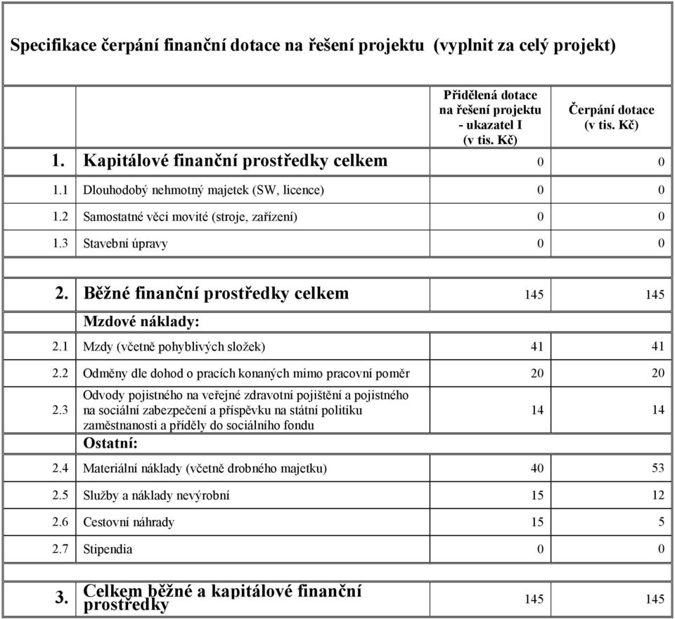 Běžné finanční prostředky celkem 145 145 Mzdové náklady: 2.1 Mzdy (včetně pohyblivých složek) 41 41 2.2 Odměny dle dohod o pracích konaných mimo pracovní poměr 20 20 2.