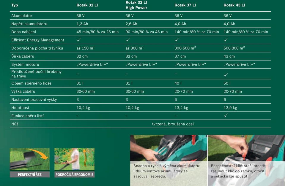 motoru Powerdrive LI + Powerdrive LI + Powerdrive LI + Powerdrive LI + Prodloužené boční hřebeny na trávu P Objem sběrného koše 31 l 31 l 40 l 50 l Výška záběru 30-60 mm 30-60 mm 20-70 mm 20-70 mm