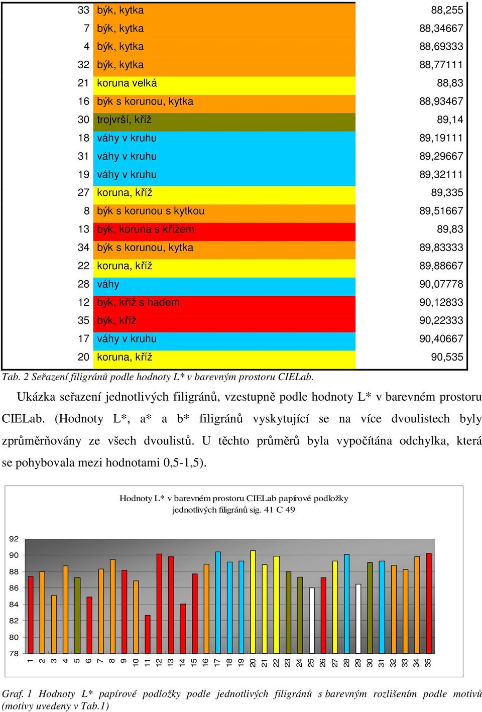 Seřazení filigránů podle hodnoty L* v barevným prostoru CIELab. Ukázka seřazení jednotlivých filigránů, vzestupně podle hodnoty L* v barevném prostoru CIELab.