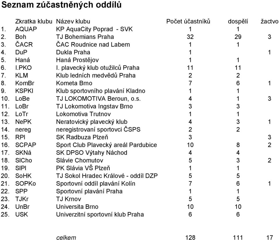 KSPKl Klub sportovního plavání Kladno 1 1 10. LoBe TJ LOKOMOTIVA Beroun, o.s. 4 1 3 11. LoBr TJ Lokomotiva Ingstav Brno 3 3 12. LoTr Lokomotiva Trutnov 1 1 13. NePK Neratovický plavecký klub 4 3 1 14.