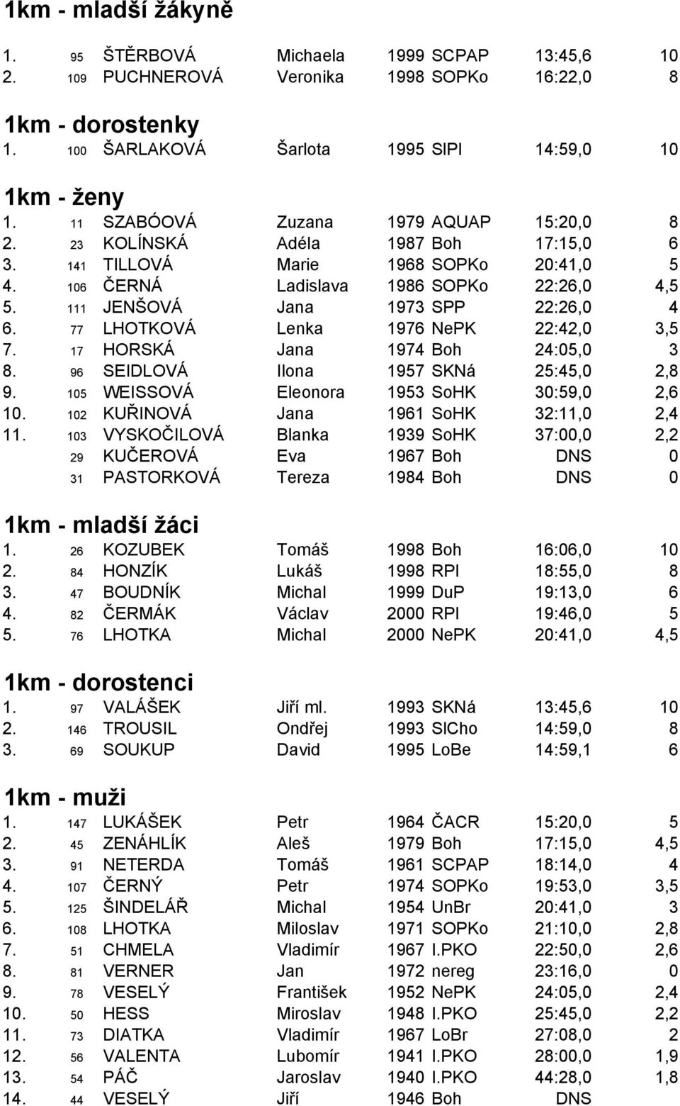 111 JENŠOVÁ Jana 1973 SPP 22:26,0 4 6. 77 LHOTKOVÁ Lenka 1976 NePK 22:42,0 3,5 7. 17 HORSKÁ Jana 1974 Boh 24:05,0 3 8. 96 SEIDLOVÁ Ilona 1957 SKNá 25:45,0 2,8 9.