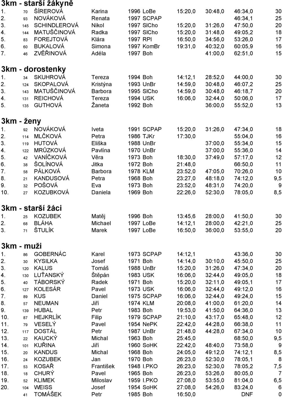 46 ZVĚŘINOVÁ Adéla 1997 Boh 41:00,0 62:51,0 15 3km - dorostenky 1. 34 SKUHROVÁ Tereza 1994 Boh 14:12,1 28:52,0 44:00,0 30 2. 124 SKOPALOVÁ Kristýna 1993 UnBr 14:59,0 30:48,0 46:07,2 25 3.