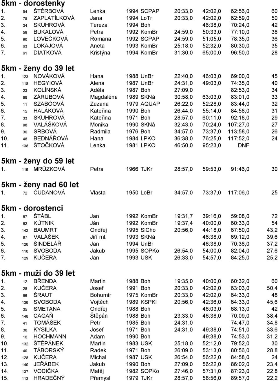 61 DIATKOVÁ Kristýna 1994 KomBr 31:30,0 65:00,0 96:50,0 28 5km - ženy do 39 let 1. 123 NOVÁKOVÁ Hana 1988 UnBr 22:40,0 46:03,0 69:00,0 45 2. 118 HEGYIOVÁ Alena 1987 UnBr 24:31,0 49:03,0 74:35,0 40 3.