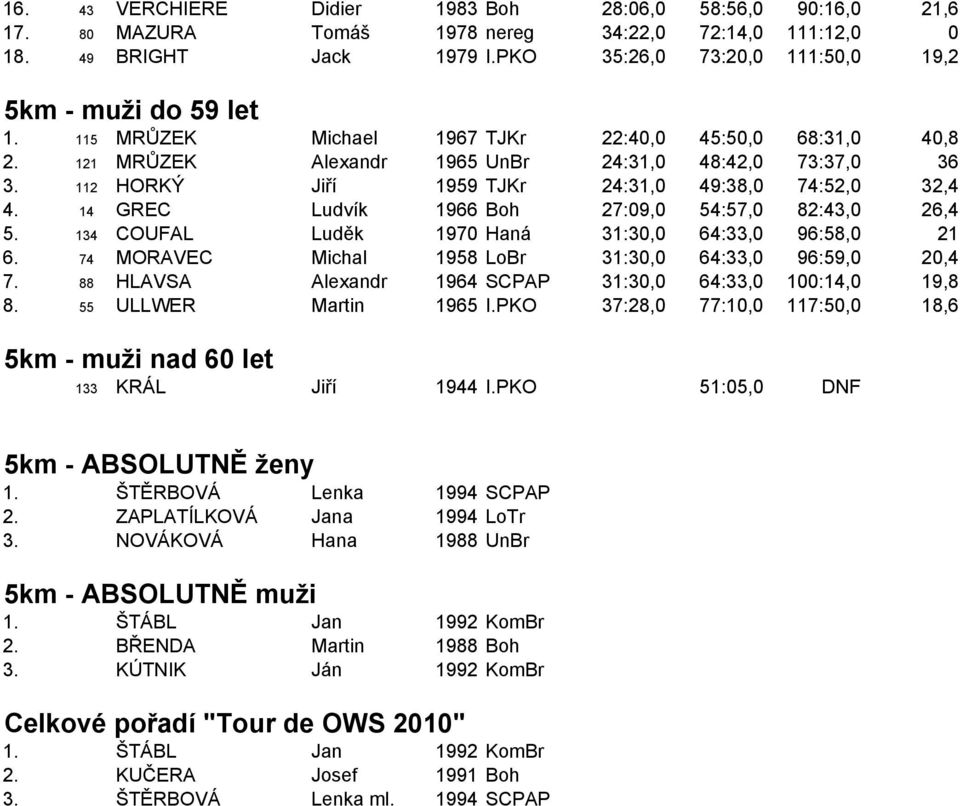 112 HORKÝ Jiří 1959 TJKr 24:31,0 49:38,0 74:52,0 32,4 4. 14 GREC Ludvík 1966 Boh 27:09,0 54:57,0 82:43,0 26,4 5. 134 COUFAL Luděk 1970 Haná 31:30,0 64:33,0 96:58,0 21 6.