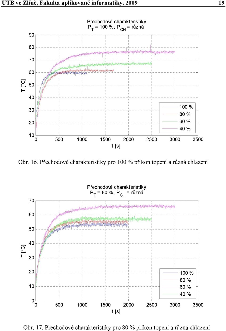 říkon toení a růná chlaení 7 Přechodové charakteristiky P T 8 %, P CH růná 6 5 T [ C] 4 3