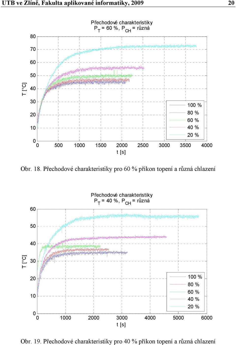 % říkon toení a růná chlaení 6 Přechodové charakteristiky P T 4 %, P CH růná 5 4 T [ C] 3