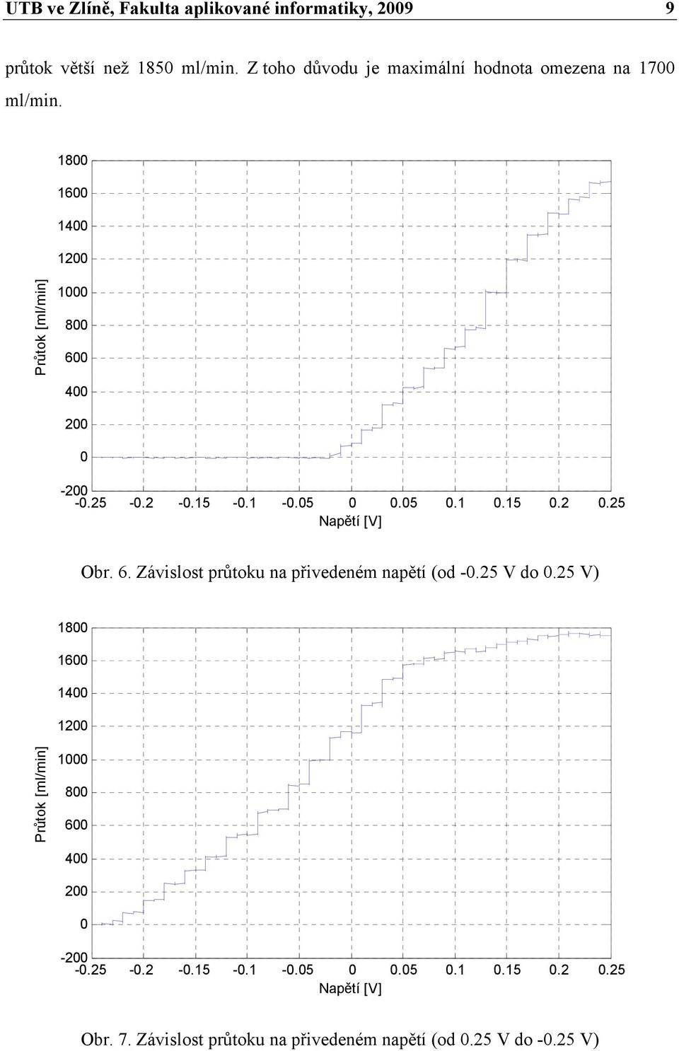 Naětí [V] Obr 6 Závislost růtoku na řivedeném naětí od -5 V do 5 V 8 6 4 Průtok [ml/min]