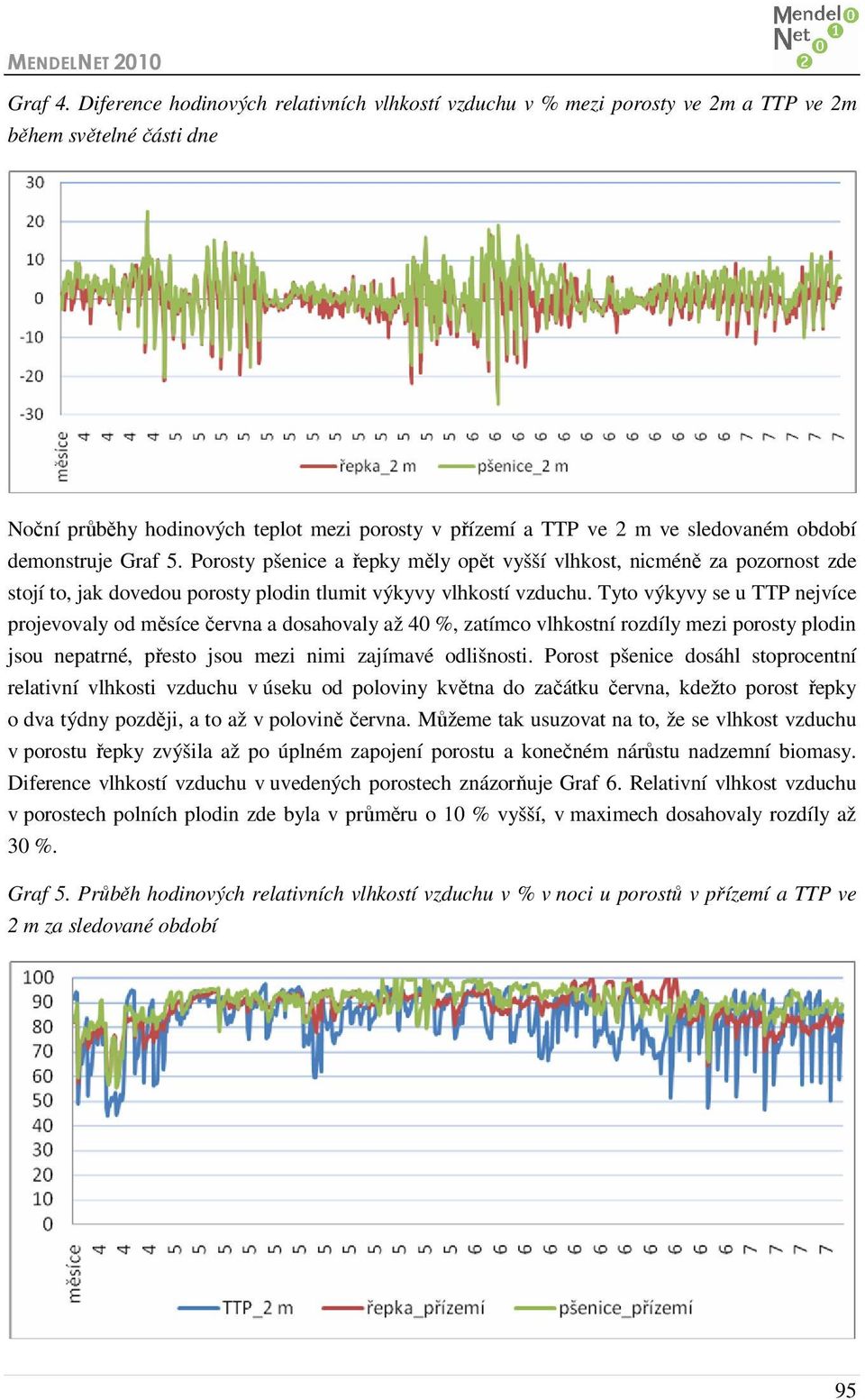 demonstruje Graf 5. Porosty pšenice a řepky měly opět vyšší vlhkost, nicméně za pozornost zde stojí to, jak dovedou porosty plodin tlumit výkyvy vlhkostí vzduchu.