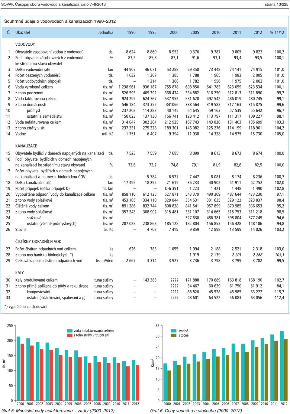 8 624 8 860 8 952 9 376 9 787 9 805 9 823 100,2 2 Podíl obyvatel zásobovaných z vodovodů % 83,2 85,8 87,1 91,6 93,1 93,4 93,5 100,1 ke střednímu stavu obyvatel 3 Délka vodovodní sítě km 44 907 46 071