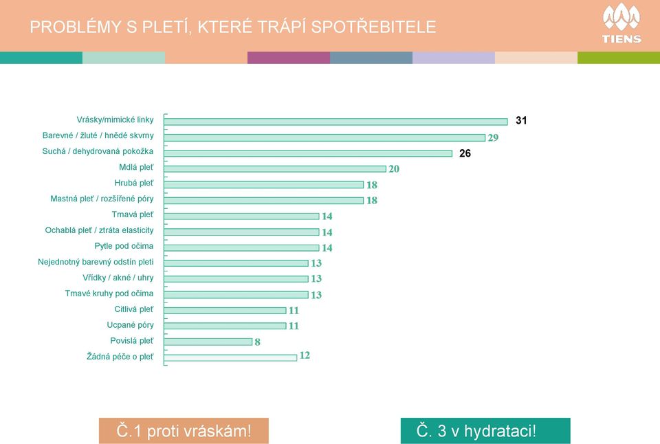 ztráta elasticity Pytle pod očima Nejednotný barevný odstín pleti Vřídky / akné / uhry Tmavé kruhy