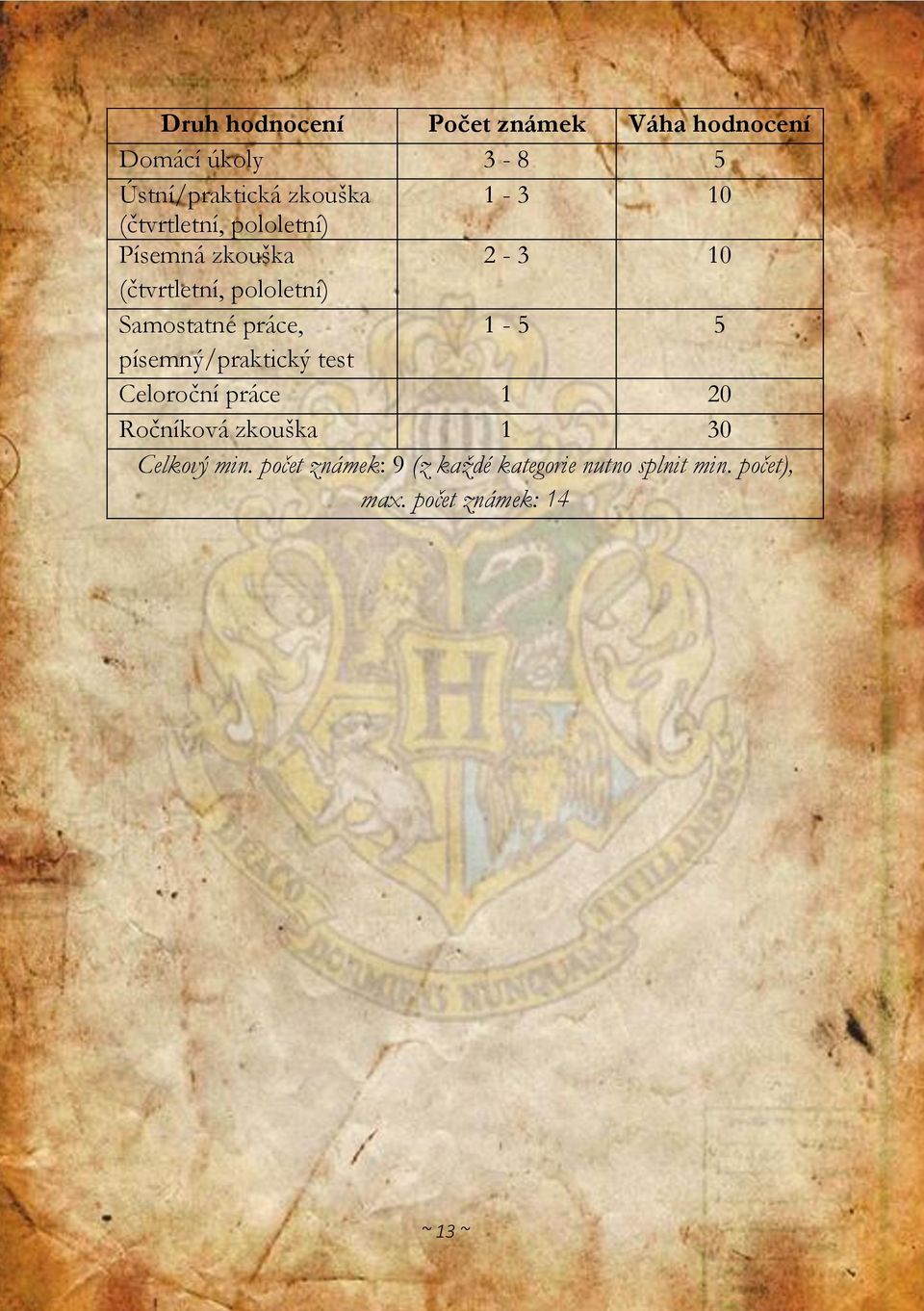 práce, 1-5 5 písemný/praktický test Celoroční práce 1 20 Ročníková zkouška 1 30 Celkový