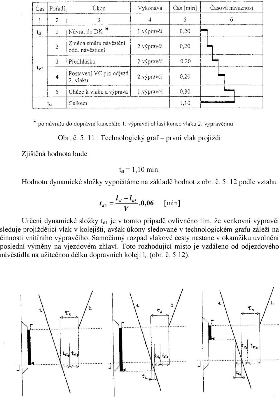 v echnologickém grafu záleží na činnosi vniřního výpravčího.