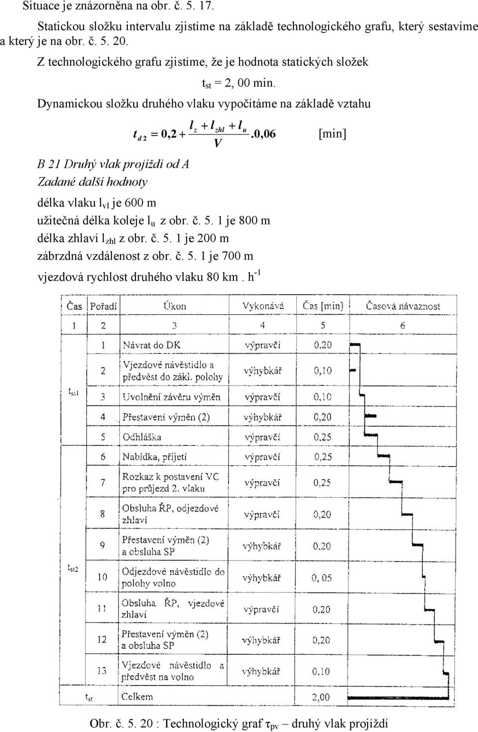 0,06 [min] B 1 Druhý vlak projíždí od A Zadané další hodnoy délka vlaku l vl je 600 m užiečná délka koleje l u z obr. č. 5.