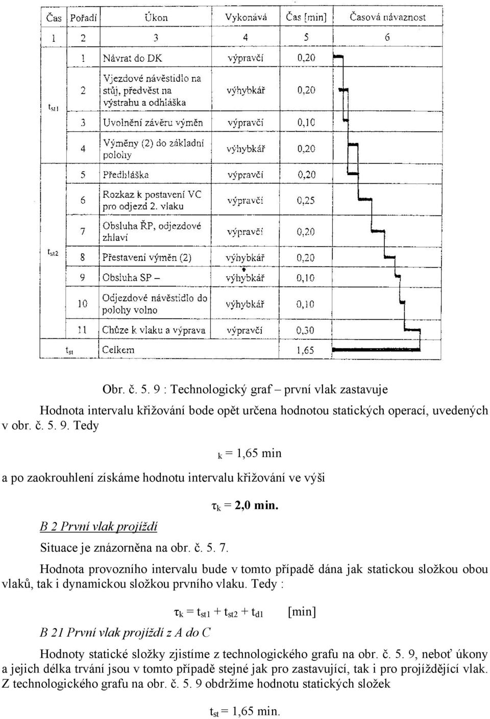 Tedy : τ k = s1 + s + d1 [min] B 1 První vlak projíždí z A do C Hodnoy saické složky zjisíme z echnologického grafu na obr. č. 5.