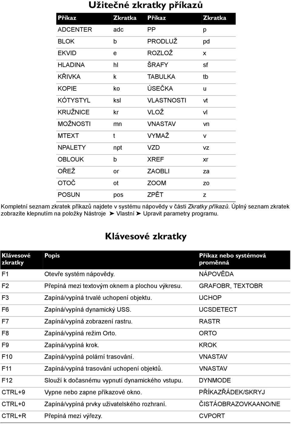 nápovědy v části Zkratky příkazů. Úplný seznam zkratek zobrazíte klepnutím na položky Nástroje Vlastní Upravit parametry programu.