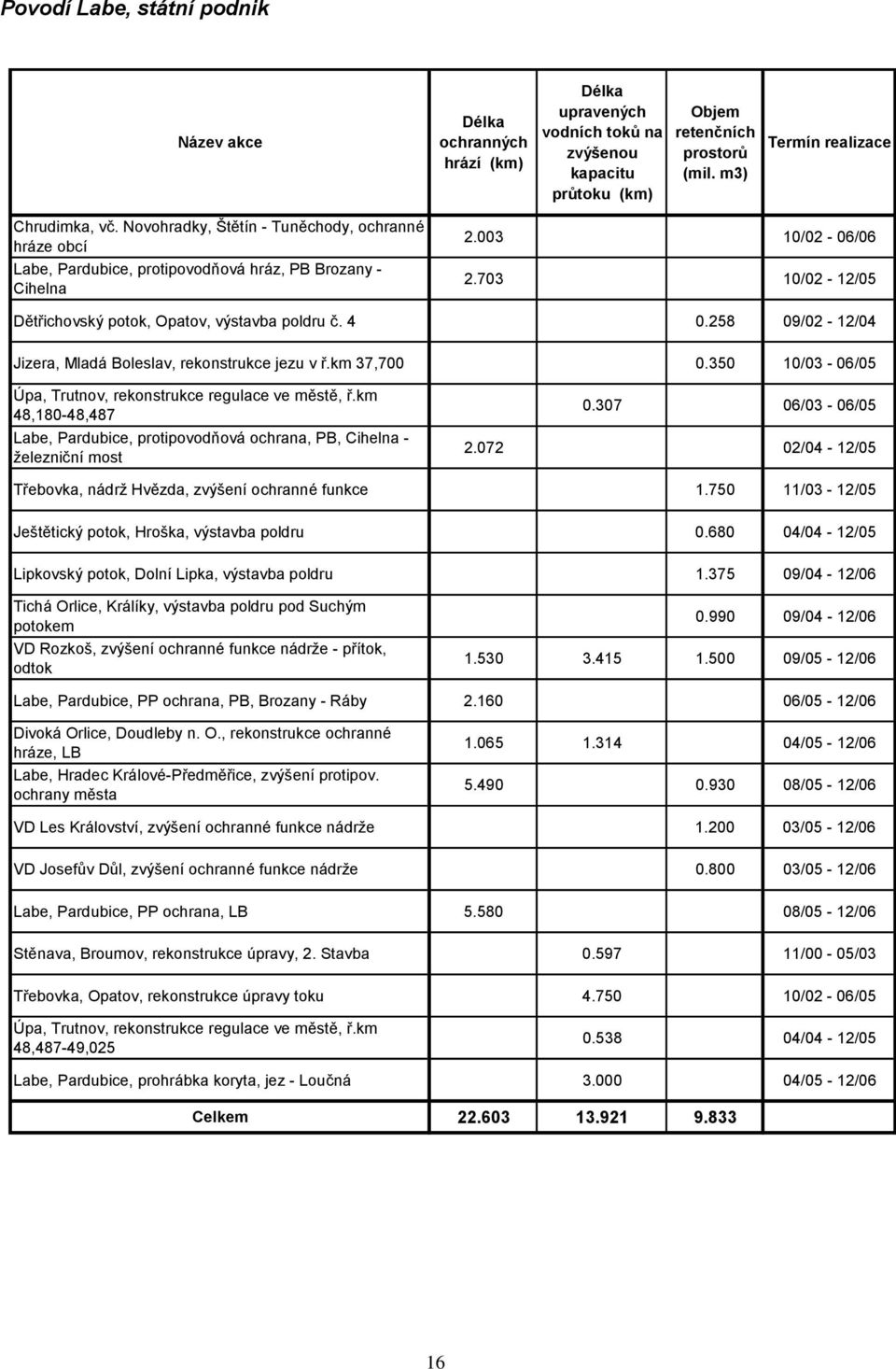 258 09/02-12/04 Jizera, Mladá Boleslav, rekonstrukce jezu v ř.km 37,700 0.350 10/03-06/05 Úpa, Trutnov, rekonstrukce regulace ve městě, ř.