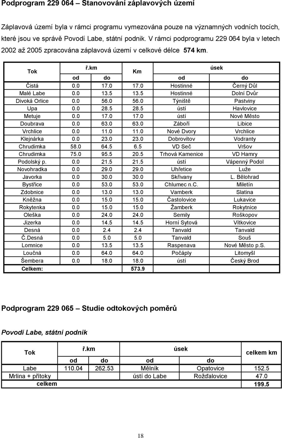 5 Hostinné Dolní Dvůr Divoká Orlice 0.0 56.0 56.0 Týniště Pastviny Upa 0.0 28.5 28.5 ústí Havlovice Metuje 0.0 17.0 17.0 ústí Nové Město Doubrava 0.0 63.0 63.0 Záboří Libice Vrchlice 0.0 11.