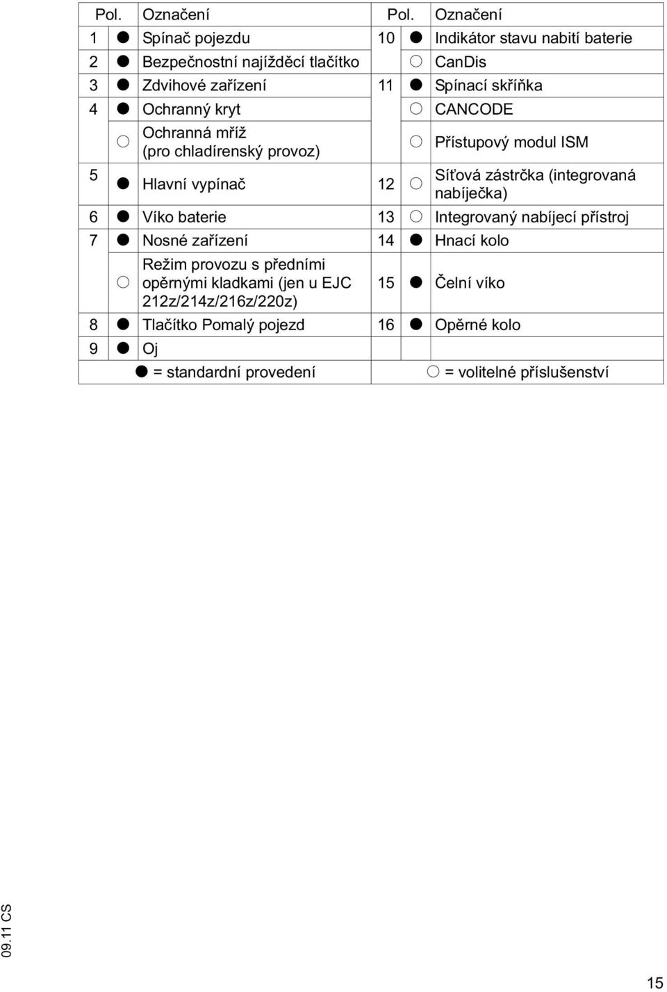 t Ochranný kryt o CANCODE o Ochranná m íž (pro chladírenský provoz) o P ístupový modul ISM 5 Sí ová zástr ka (integrovaná t Hlavní vypína 12 o nabíje