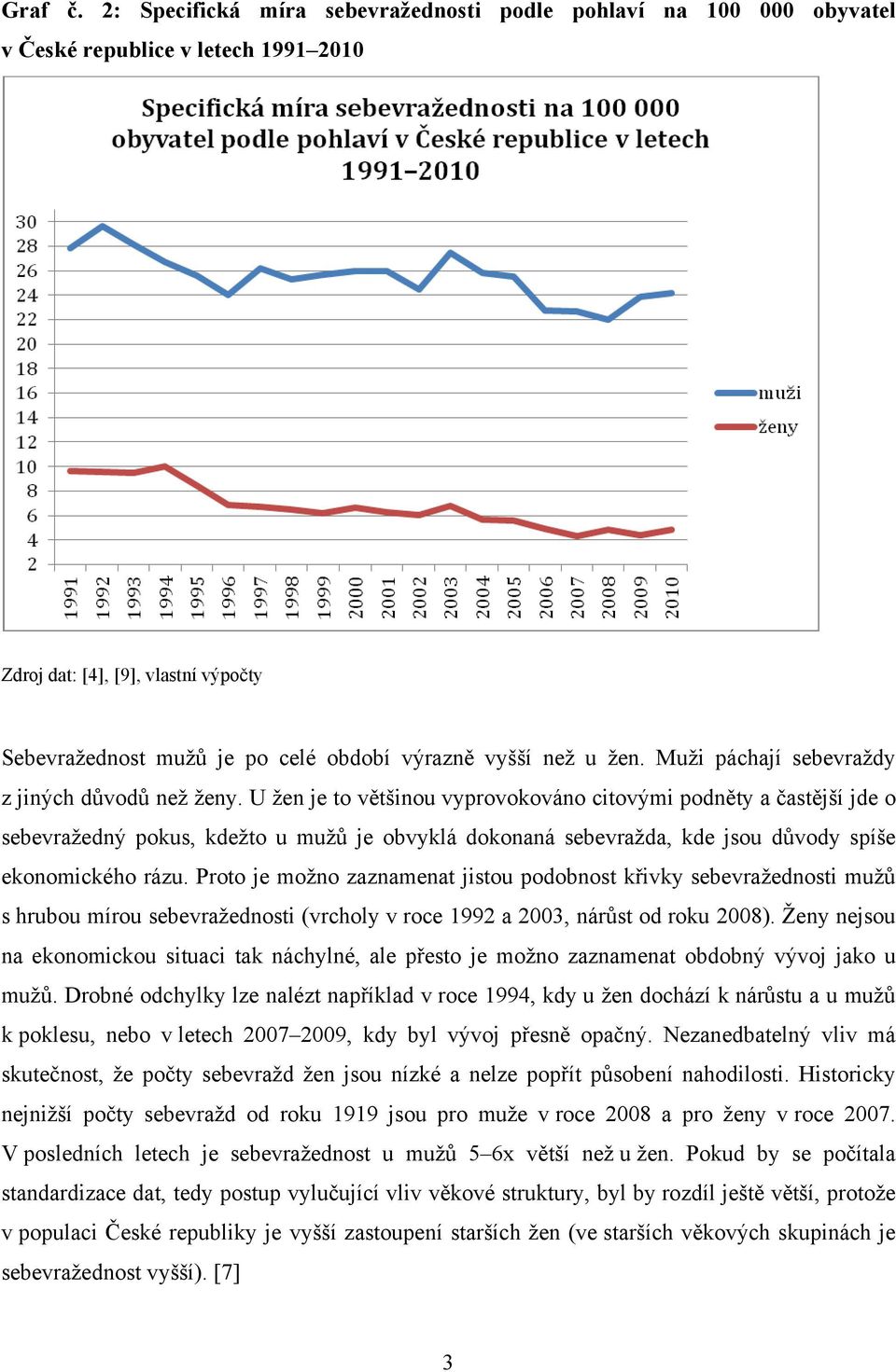 u žen. Muži páchají sebevraždy z jiných důvodů než ženy.