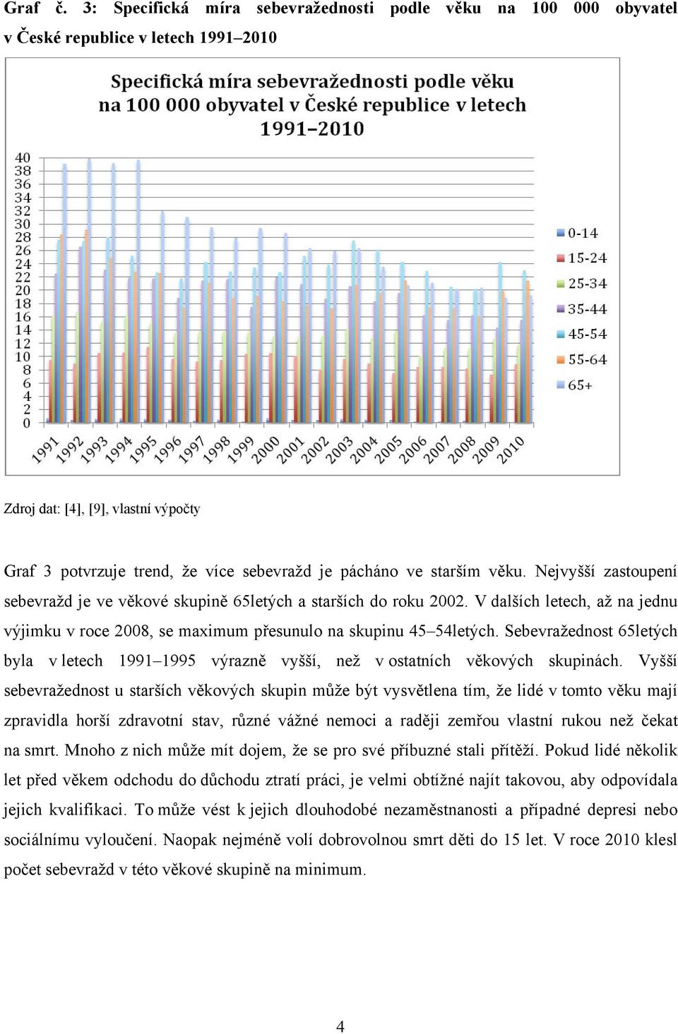 starším věku. Nejvyšší zastoupení sebevražd je ve věkové skupině 65letých a starších do roku 2002. V dalších letech, až na jednu výjimku v roce 2008, se maximum přesunulo na skupinu 45 54letých.