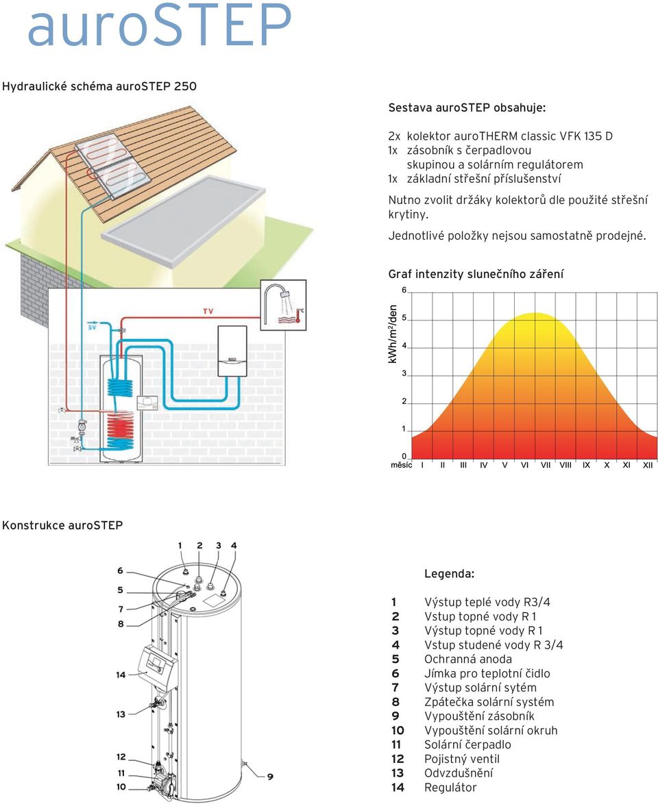 Graf intenzity slunečního záření Konstrukce aurostep Legenda: 1 Výstup teplé vody R3/4 2 Vstup topné vody R 1 3 Výstup topné vody R 1 4 Vstup studené vody R 3/4 5