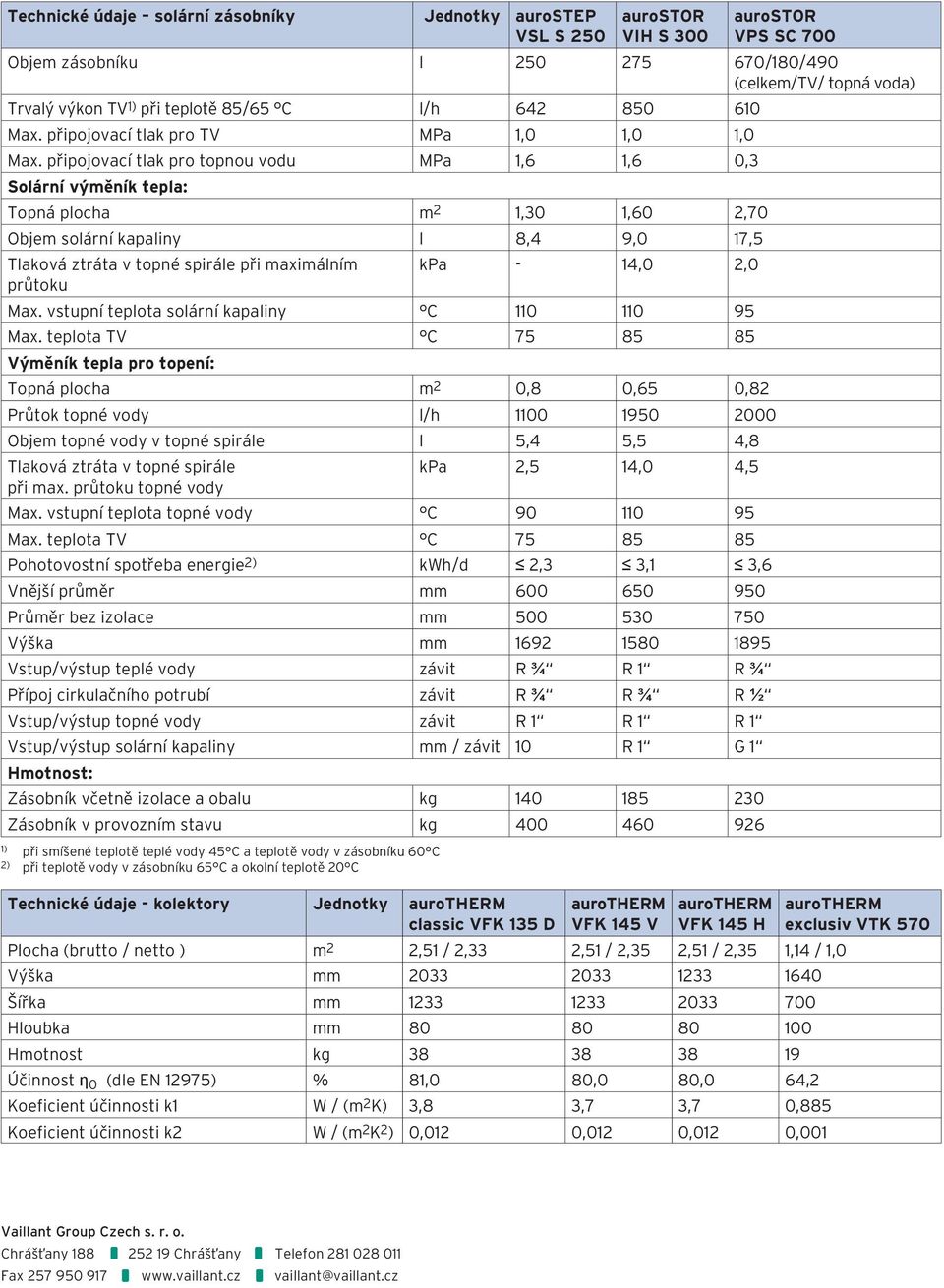 připojovací tlak pro topnou vodu MPa 1,6 1,6 0,3 Solární výměník tepla: Topná plocha m 2 1,30 1,60 2,70 Objem solární kapaliny l 8,4 9,0 17,5 Tlaková ztráta v topné spirále při maximálním průtoku kpa