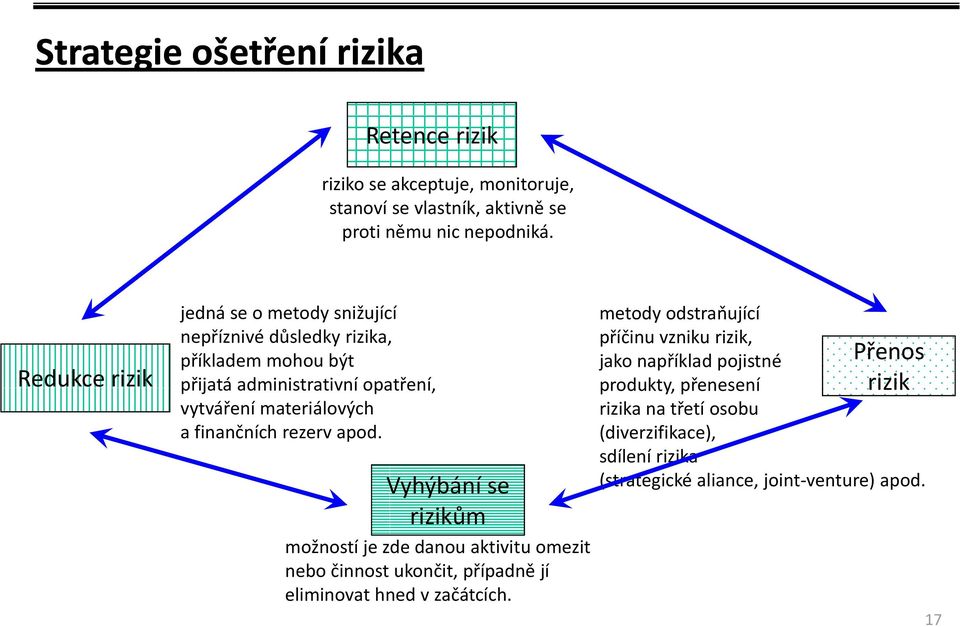 finančních rezerv apod. Vyhýbání se rizikům možností je zde danou aktivitu omezit nebo činnost ukončit, případně jí eliminovat hned v začátcích.