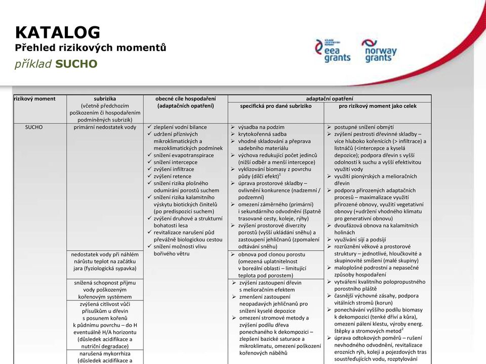 rizika plošného odumírání porostů suchem snížení rizika kalamitního výskytu biotických činitelů (po predispozici suchem) zvýšení druhové a strukturní bohatosti lesa revitalizace narušení půd převážně
