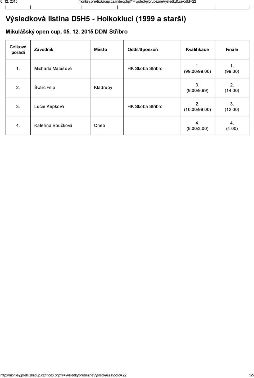 open cup, 0 1 2015 DDM Stříbro Micharla Matúšová HK Skoba Stříbro Švarc Filip Kladruby (9.00/9.