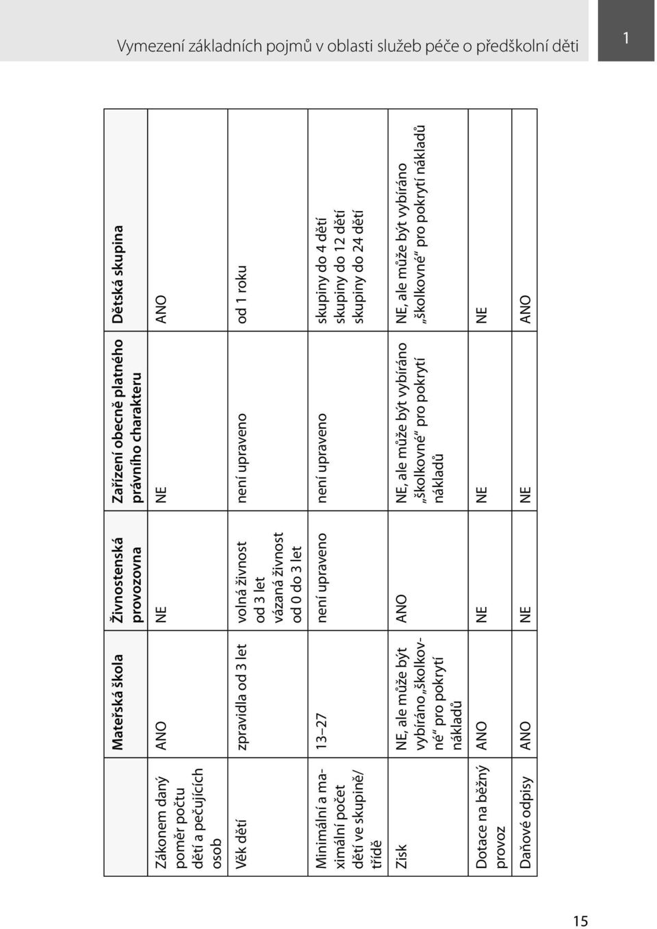 může být vybíráno školkovné pro pokrytí nákladů Dotace na běžný provoz Dětská skupina není upraveno od 1 roku 13 27 není upraveno není upraveno skupiny do 4 dětí skupiny do 12