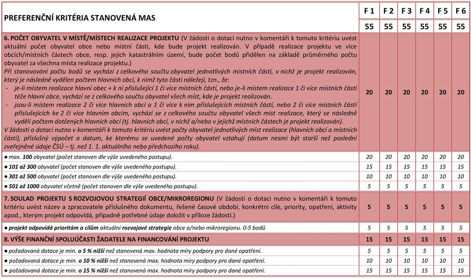 V případě realizace projektu ve více obcích/místních částech obce, resp. jejich katastrálním území, bude počet bodů přidělen na základě průměrného počtu obyvatel za všechna místa realizace projektu.
