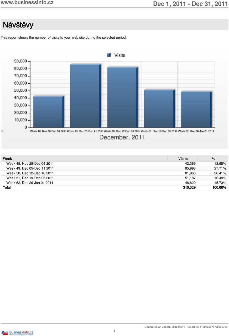 71% Week 50, Dec 12-Dec 18 2011 81,960 26.41% Week 51, Dec 19-Dec 25 2011 51,187 16.