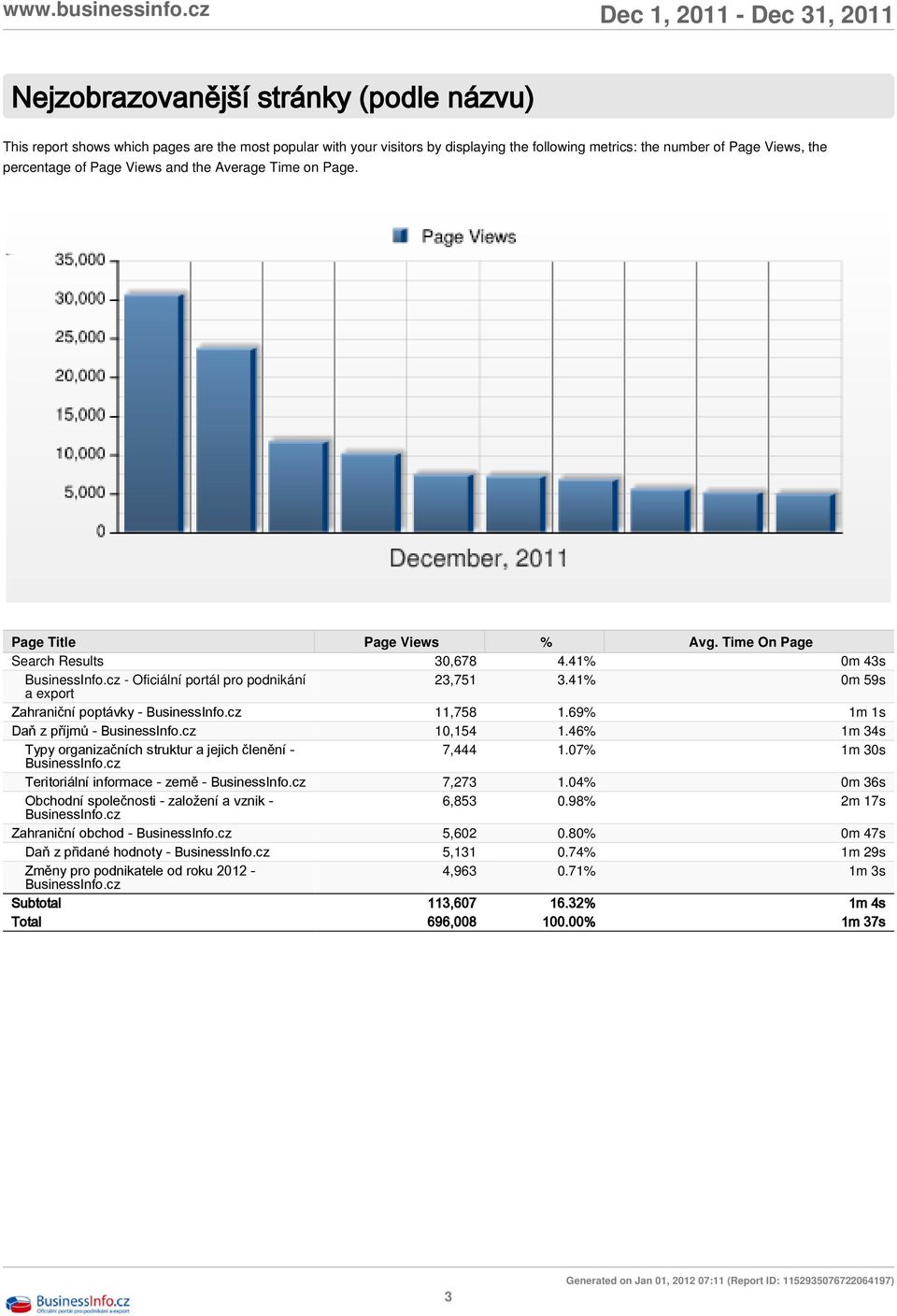 41% 0m 59s a export Zahraniční poptávky - BusinessInfo.cz 11,758 1.69% 1m 1s Daň z příjmů - BusinessInfo.cz 10,154 1.46% 1m 34s Typy organizačních struktur a jejich členění - 7,444 1.