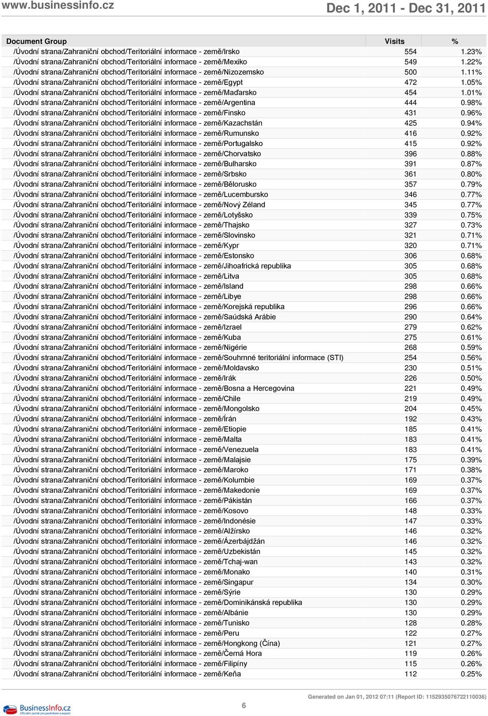 05% /Úvodní strana/zahraniční obchod/teritoriální informace - země/maďarsko 454 1.01% /Úvodní strana/zahraniční obchod/teritoriální informace - země/argentina 444 0.