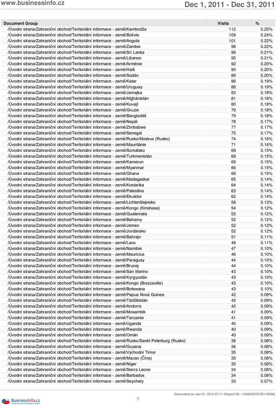 22% /Úvodní strana/zahraniční obchod/teritoriální informace - země/srí Lanka 96 0.21% /Úvodní strana/zahraniční obchod/teritoriální informace - země/libanon 95 0.