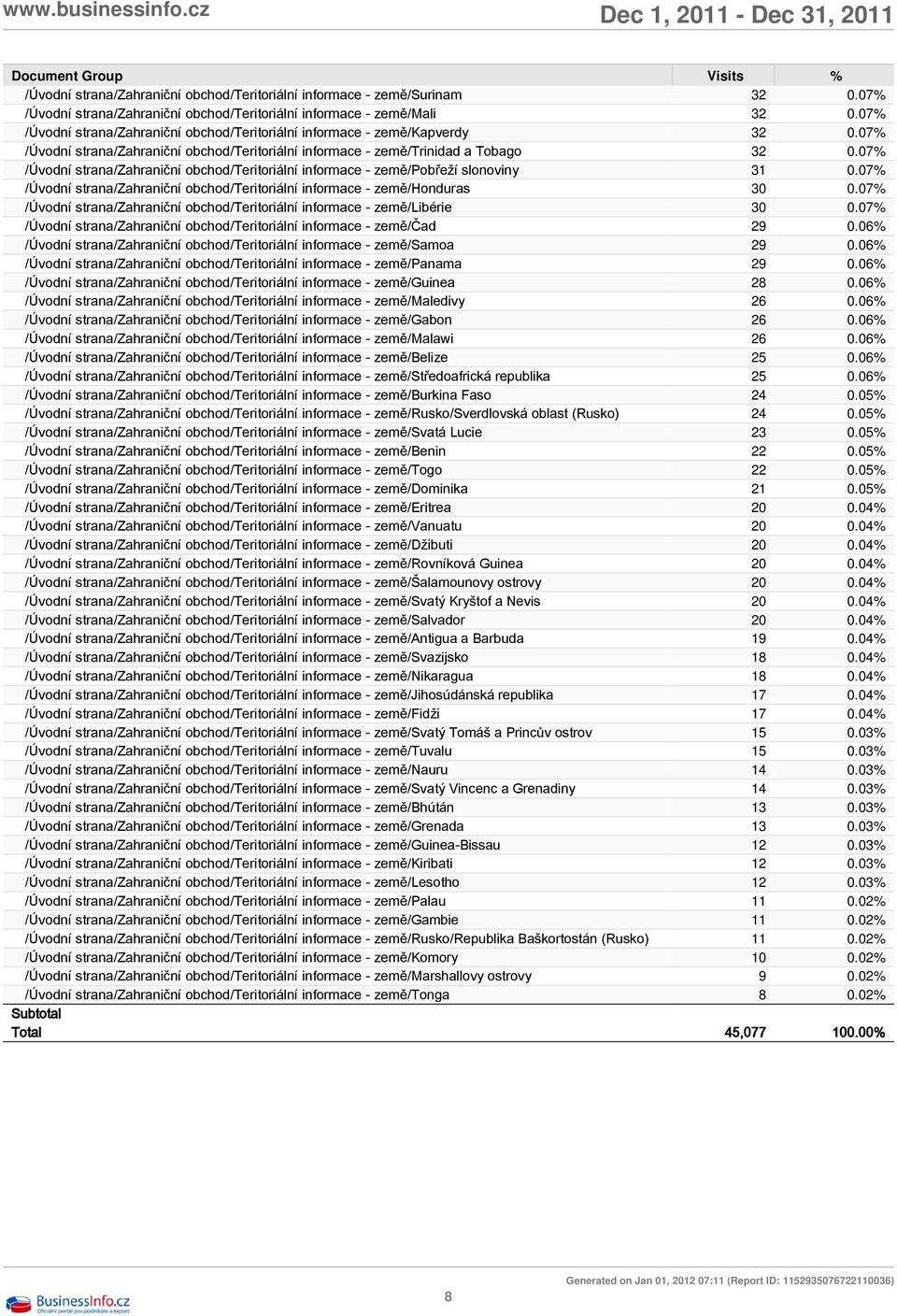 07% /Úvodní strana/zahraniční obchod/teritoriální informace - země/pobřeží slonoviny 31 0.07% /Úvodní strana/zahraniční obchod/teritoriální informace - země/honduras 30 0.